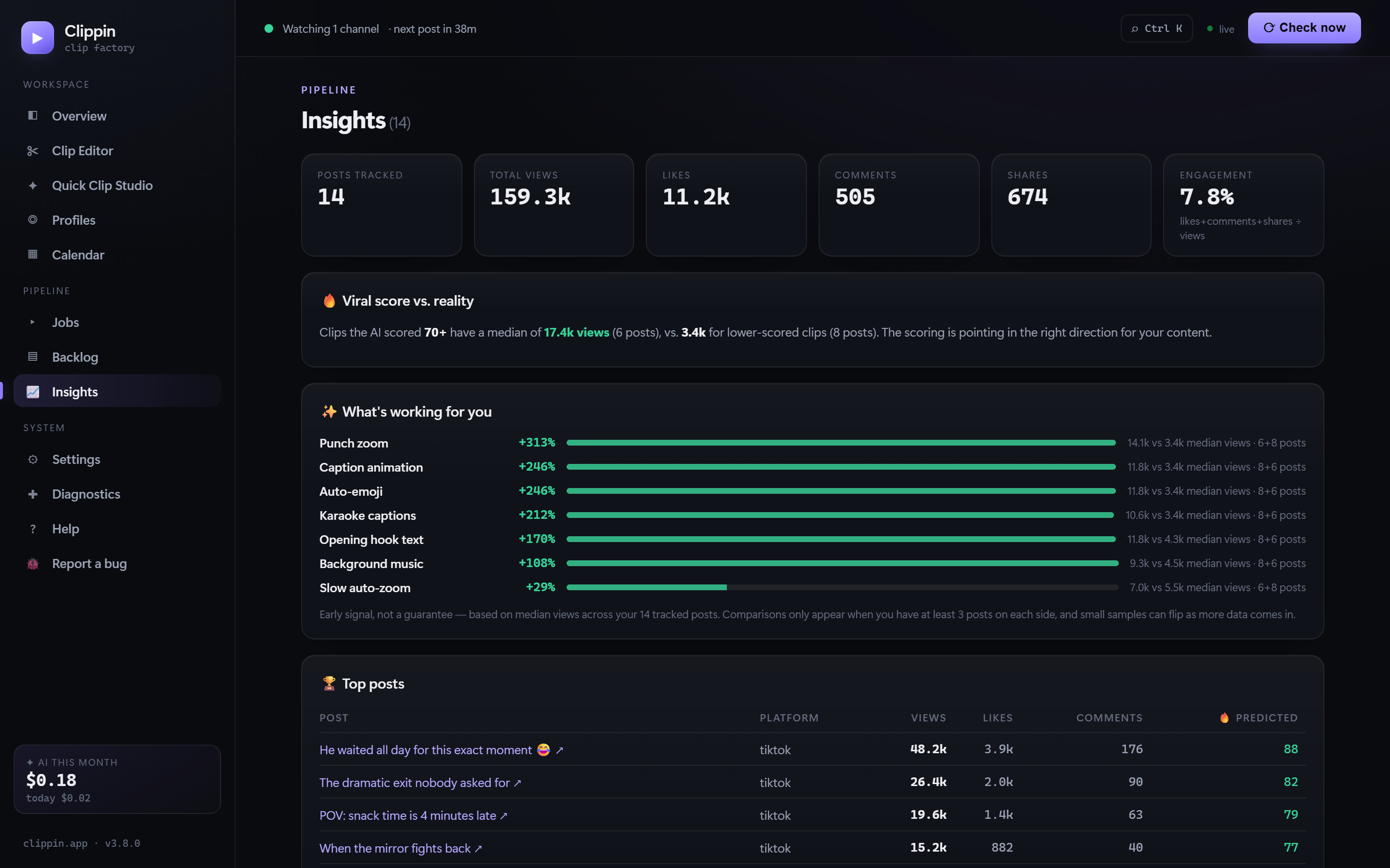 Clippin Insights page showing real post performance, prediction vs reality, and which features correlate with better views